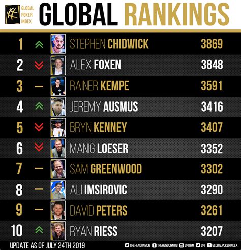 online poker player rankings|The Official Global Poker Index .